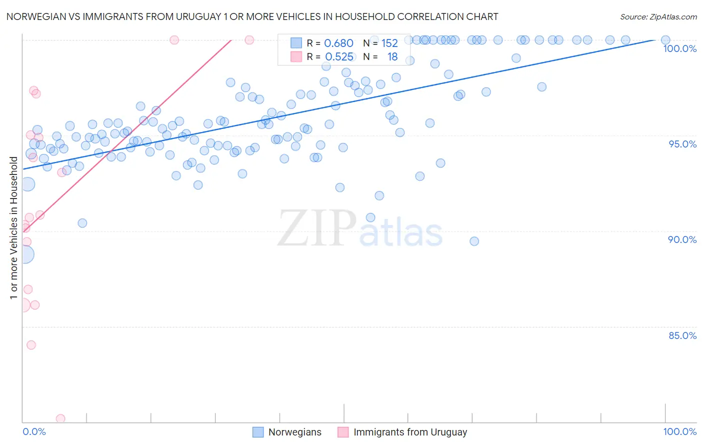 Norwegian vs Immigrants from Uruguay 1 or more Vehicles in Household