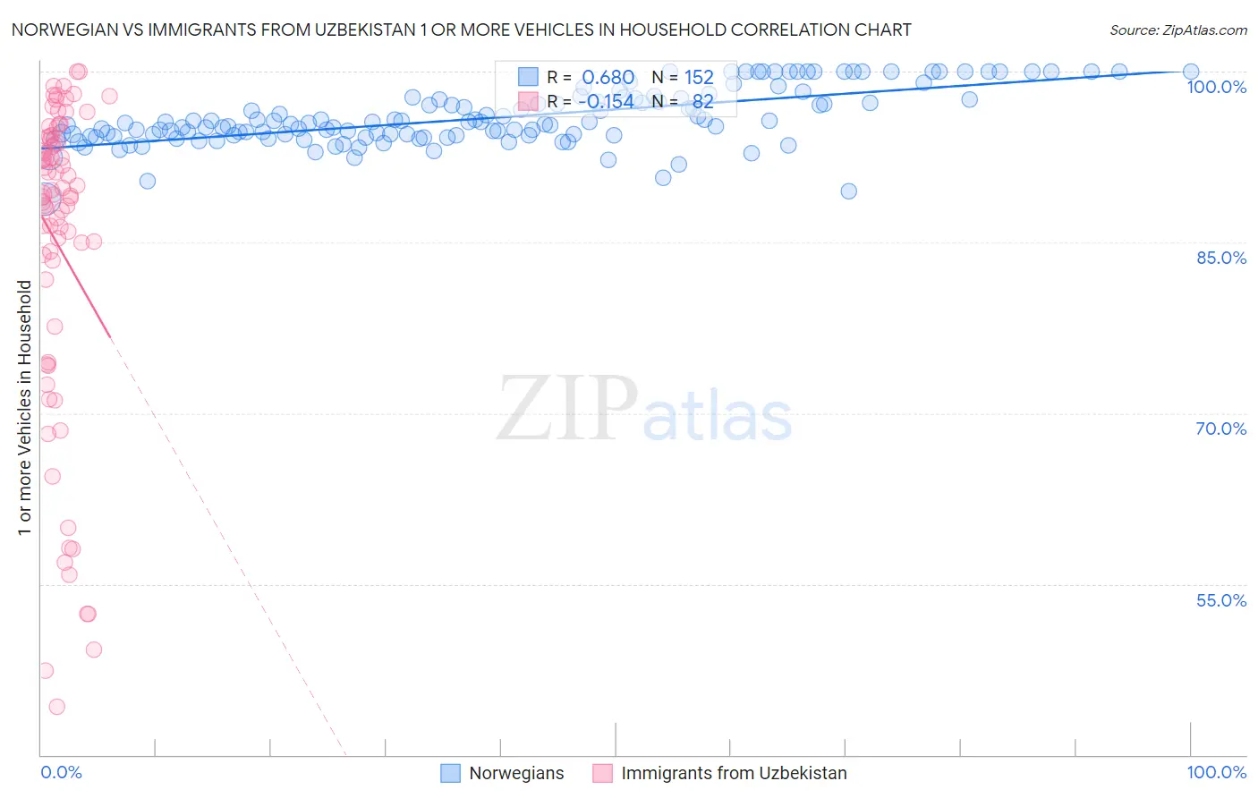 Norwegian vs Immigrants from Uzbekistan 1 or more Vehicles in Household