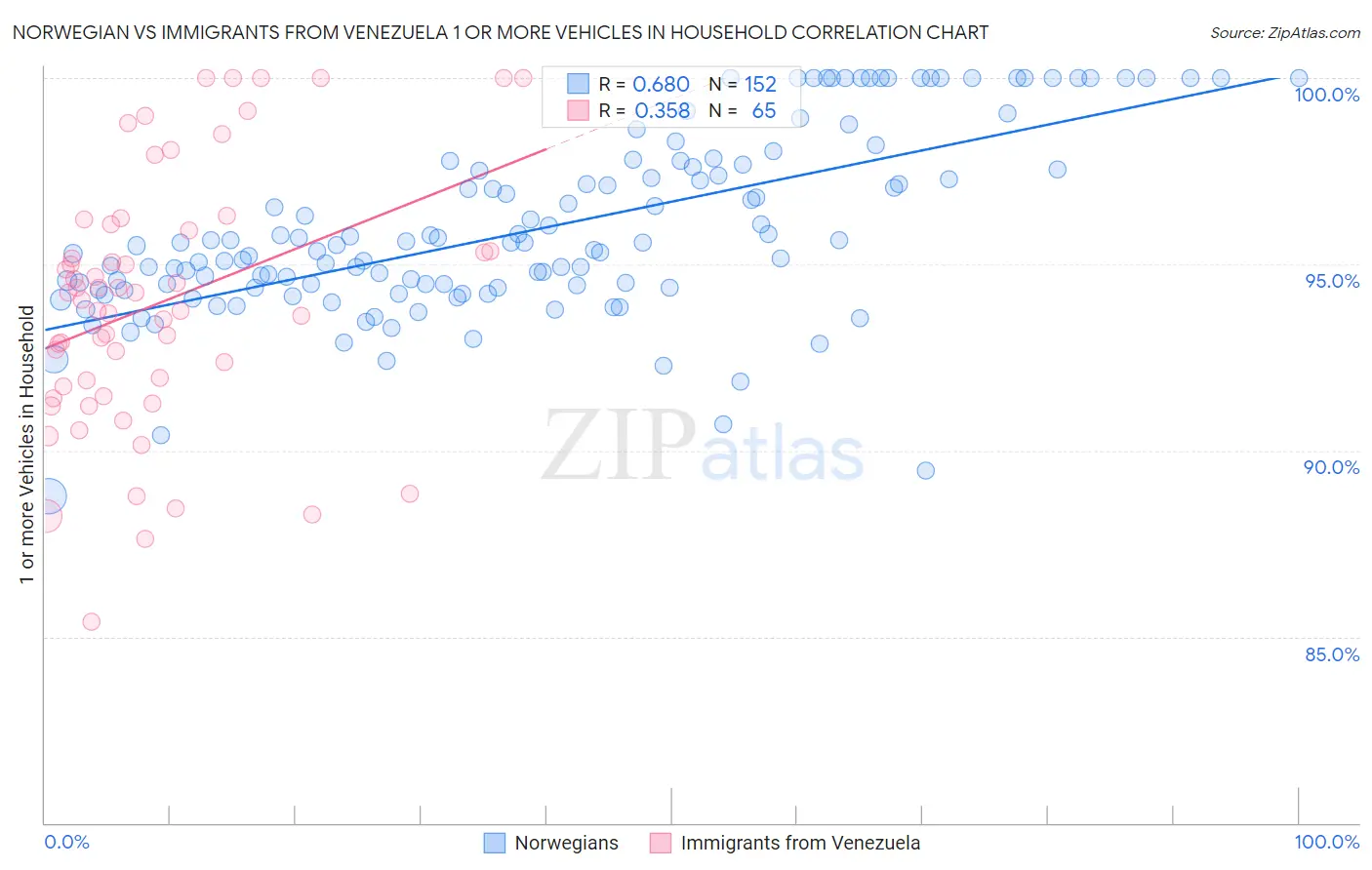 Norwegian vs Immigrants from Venezuela 1 or more Vehicles in Household
