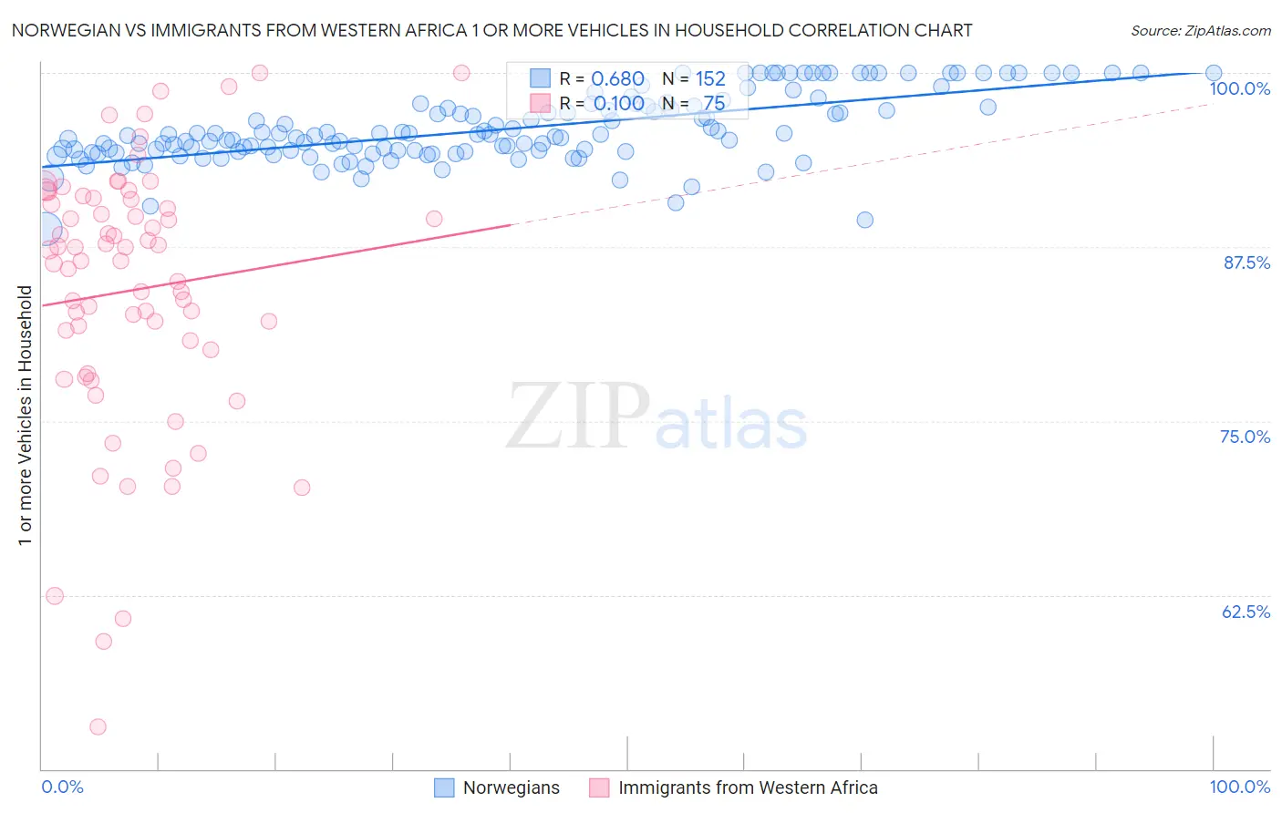 Norwegian vs Immigrants from Western Africa 1 or more Vehicles in Household