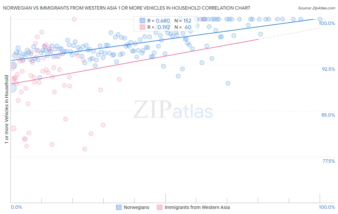 Norwegian vs Immigrants from Western Asia 1 or more Vehicles in Household