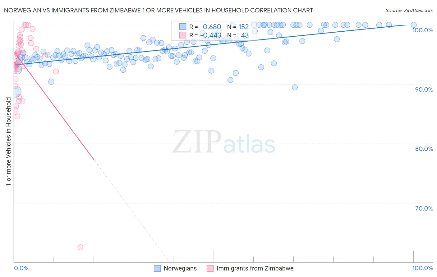 Norwegian vs Immigrants from Zimbabwe 1 or more Vehicles in Household