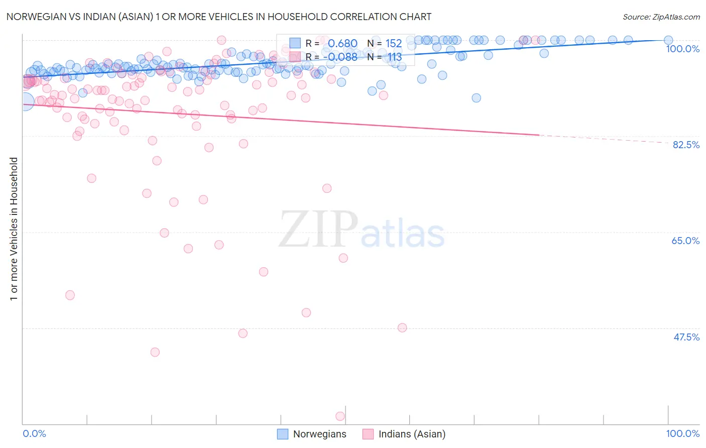 Norwegian vs Indian (Asian) 1 or more Vehicles in Household