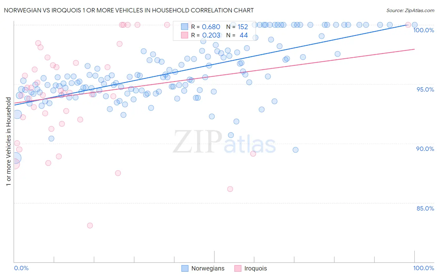 Norwegian vs Iroquois 1 or more Vehicles in Household