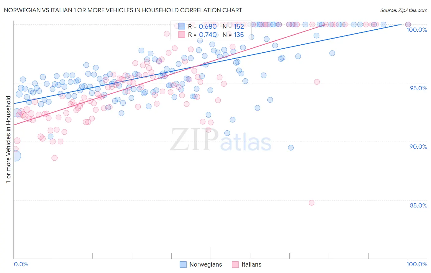 Norwegian vs Italian 1 or more Vehicles in Household