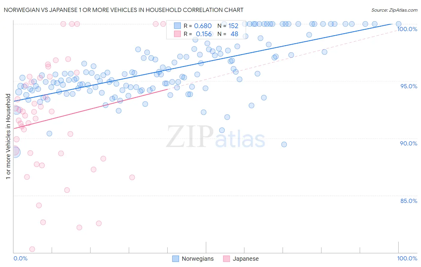 Norwegian vs Japanese 1 or more Vehicles in Household