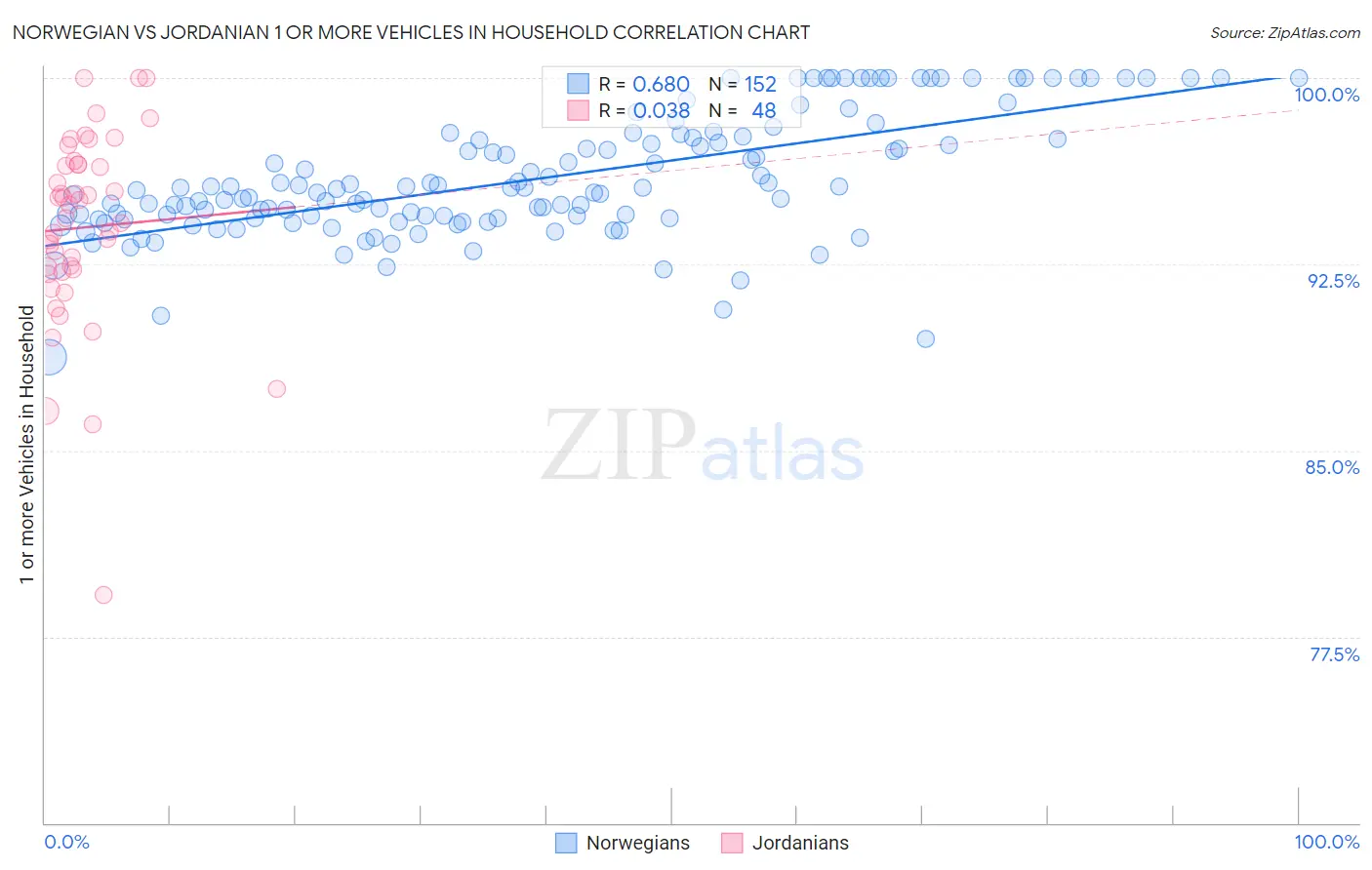 Norwegian vs Jordanian 1 or more Vehicles in Household