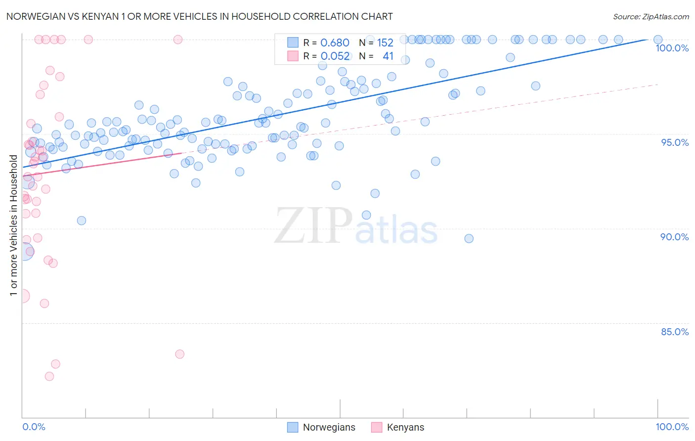 Norwegian vs Kenyan 1 or more Vehicles in Household