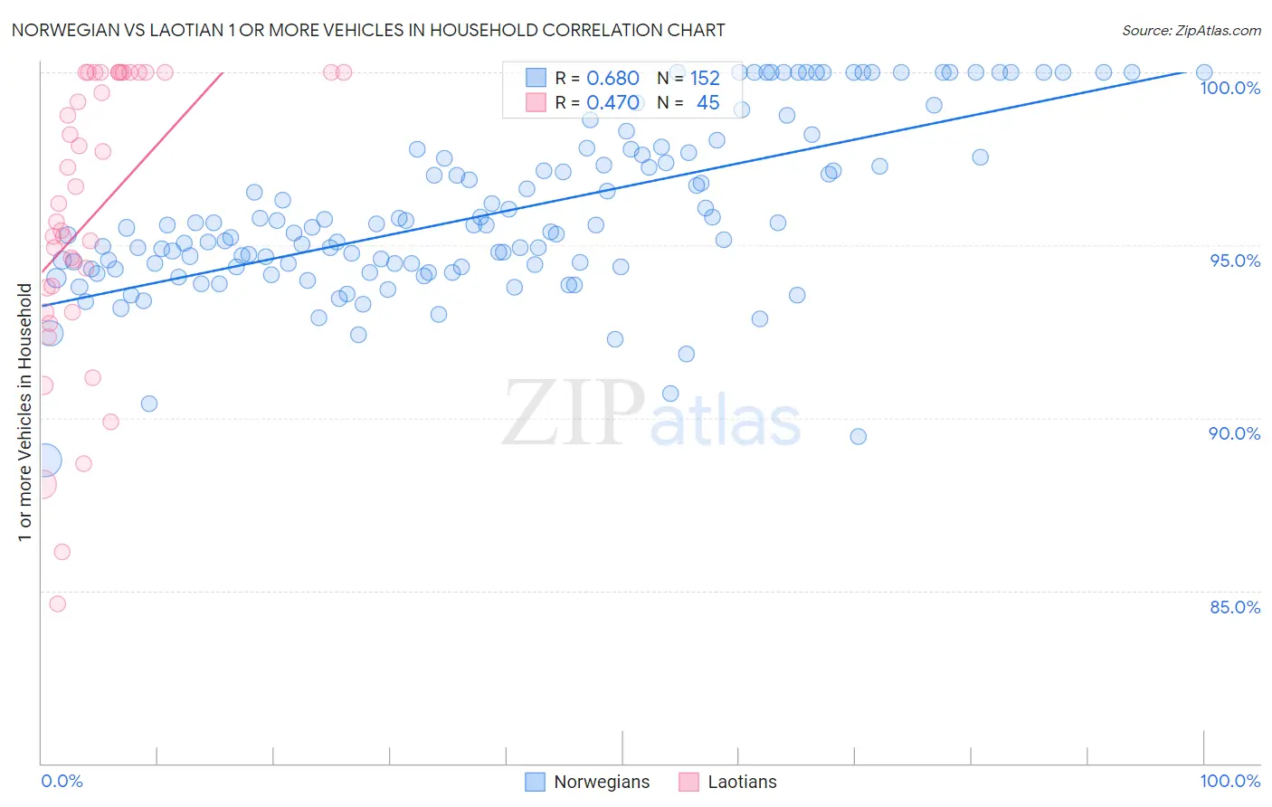 Norwegian vs Laotian 1 or more Vehicles in Household