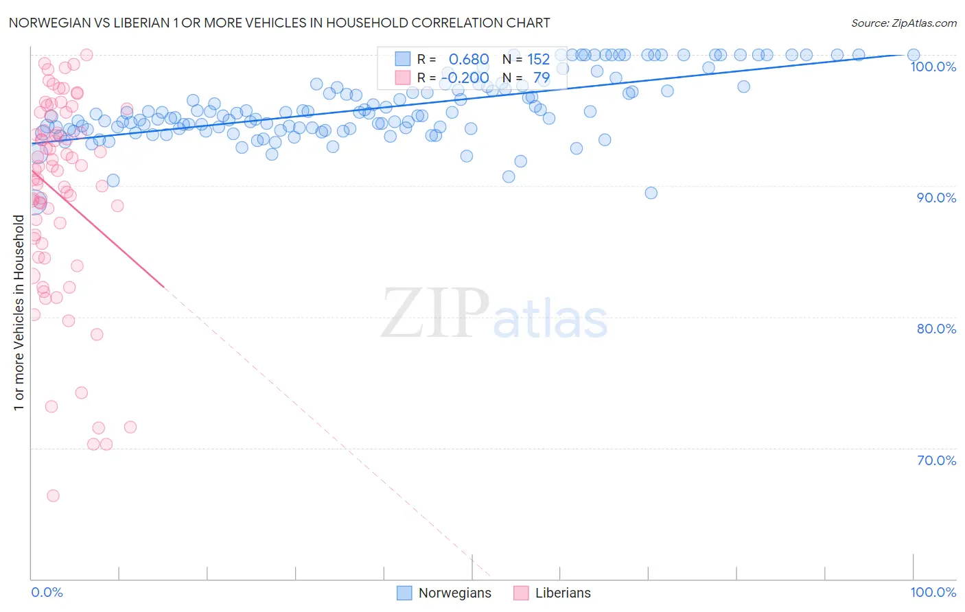 Norwegian vs Liberian 1 or more Vehicles in Household