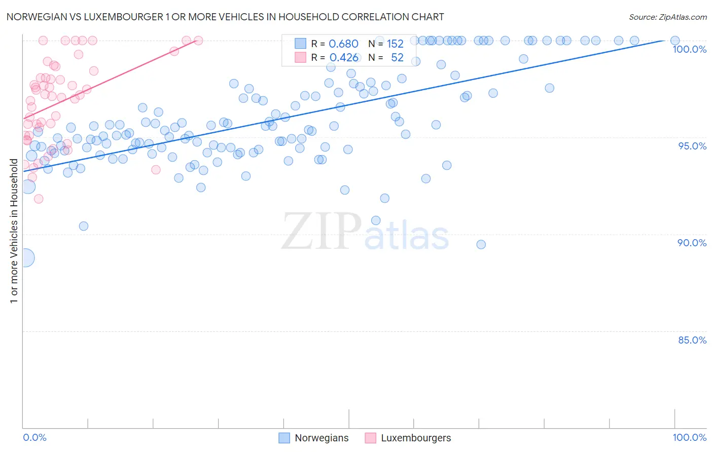 Norwegian vs Luxembourger 1 or more Vehicles in Household