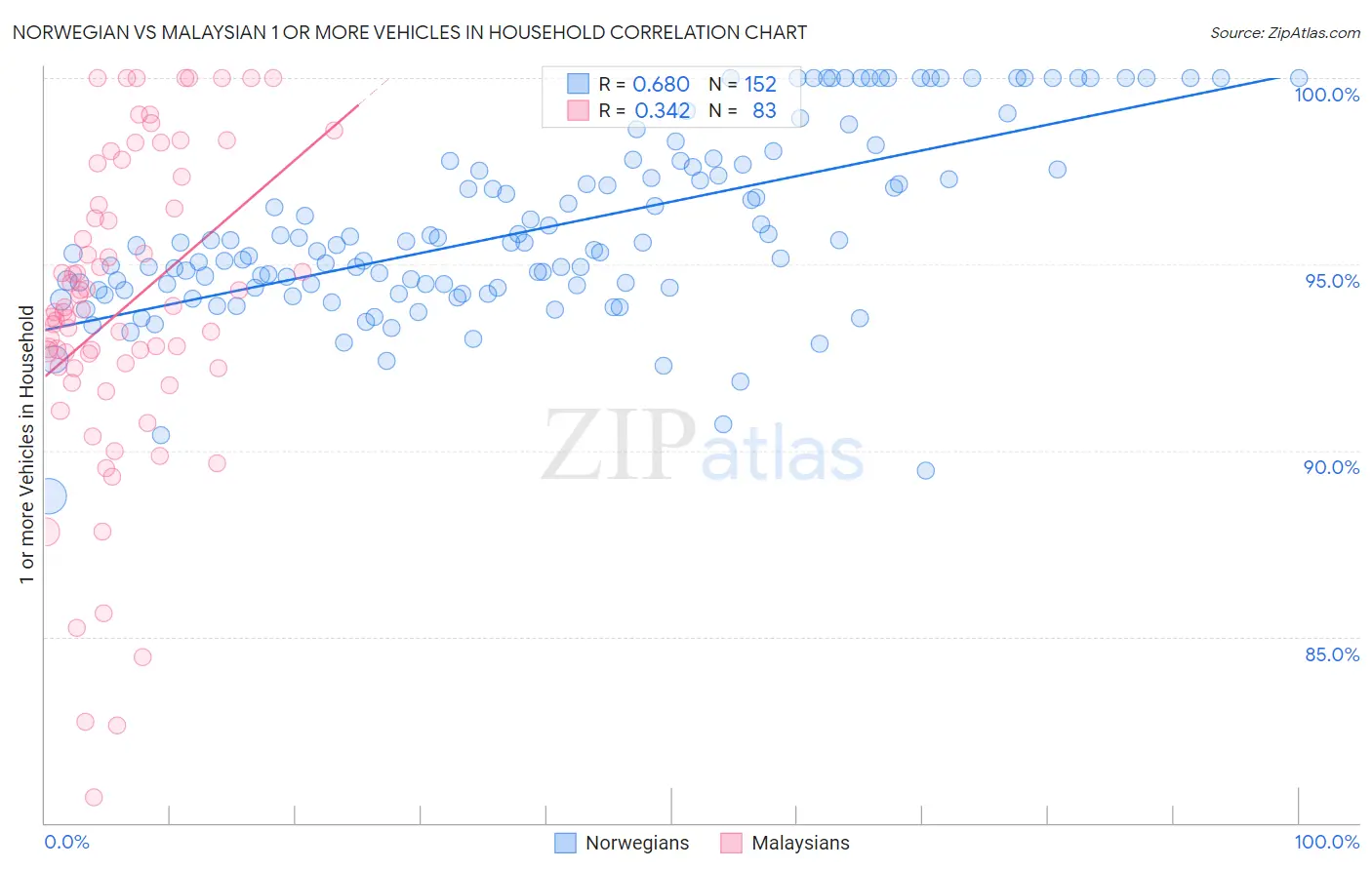 Norwegian vs Malaysian 1 or more Vehicles in Household