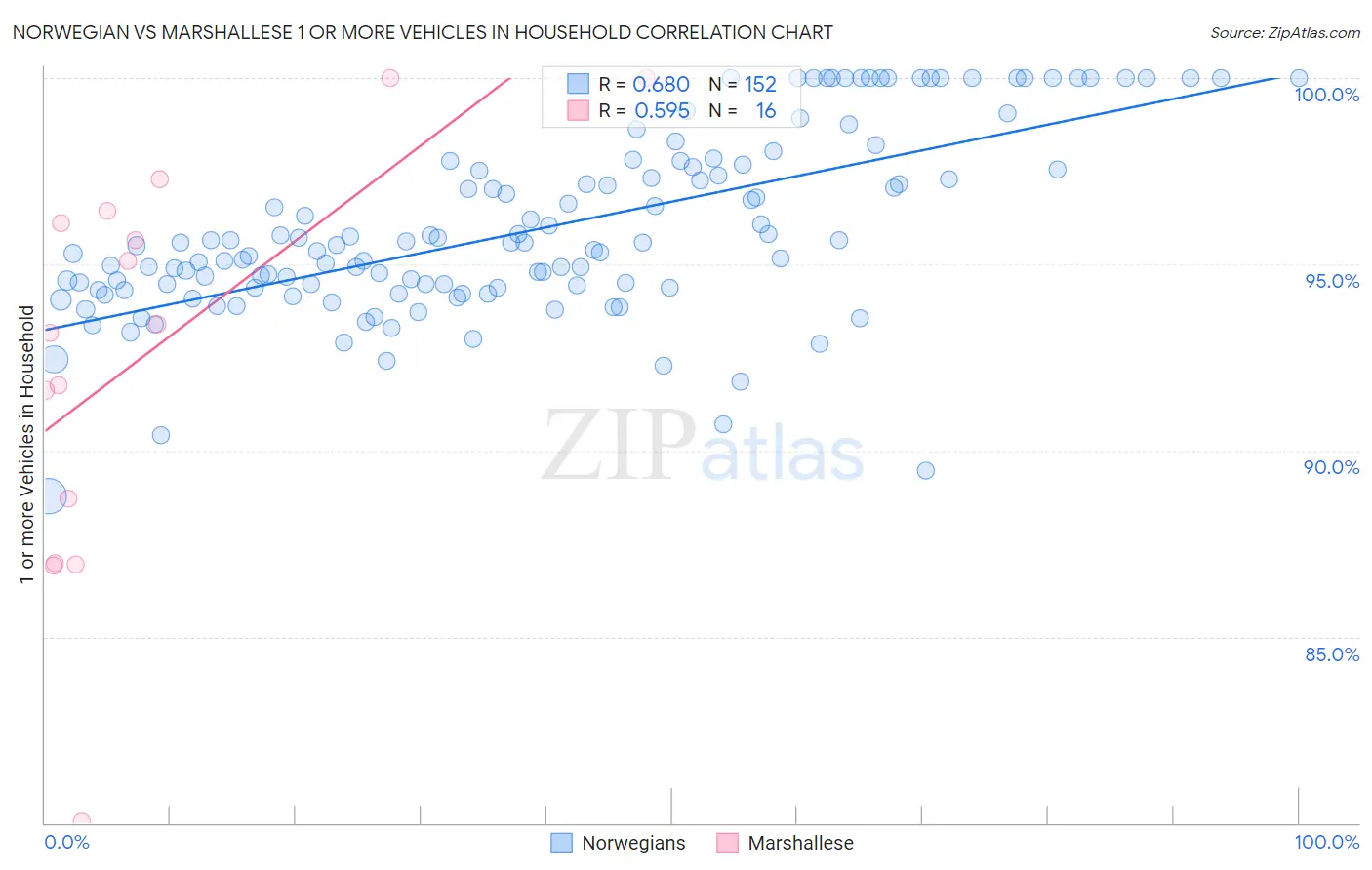 Norwegian vs Marshallese 1 or more Vehicles in Household