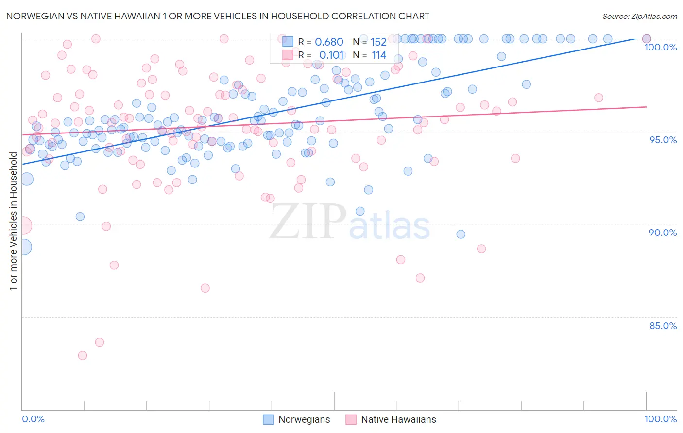 Norwegian vs Native Hawaiian 1 or more Vehicles in Household