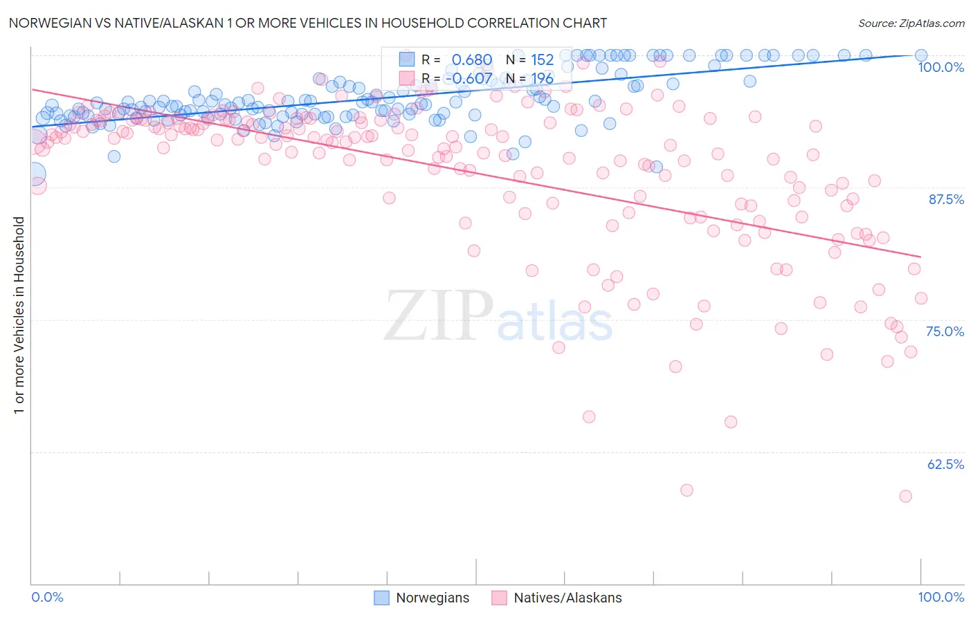 Norwegian vs Native/Alaskan 1 or more Vehicles in Household