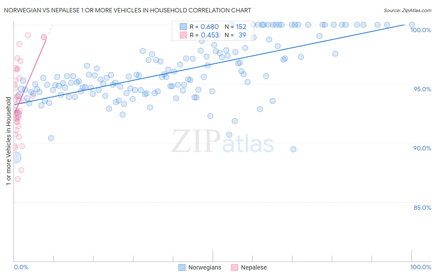 Norwegian vs Nepalese 1 or more Vehicles in Household