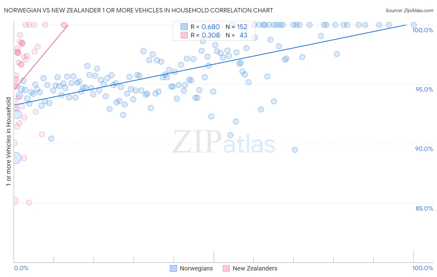 Norwegian vs New Zealander 1 or more Vehicles in Household