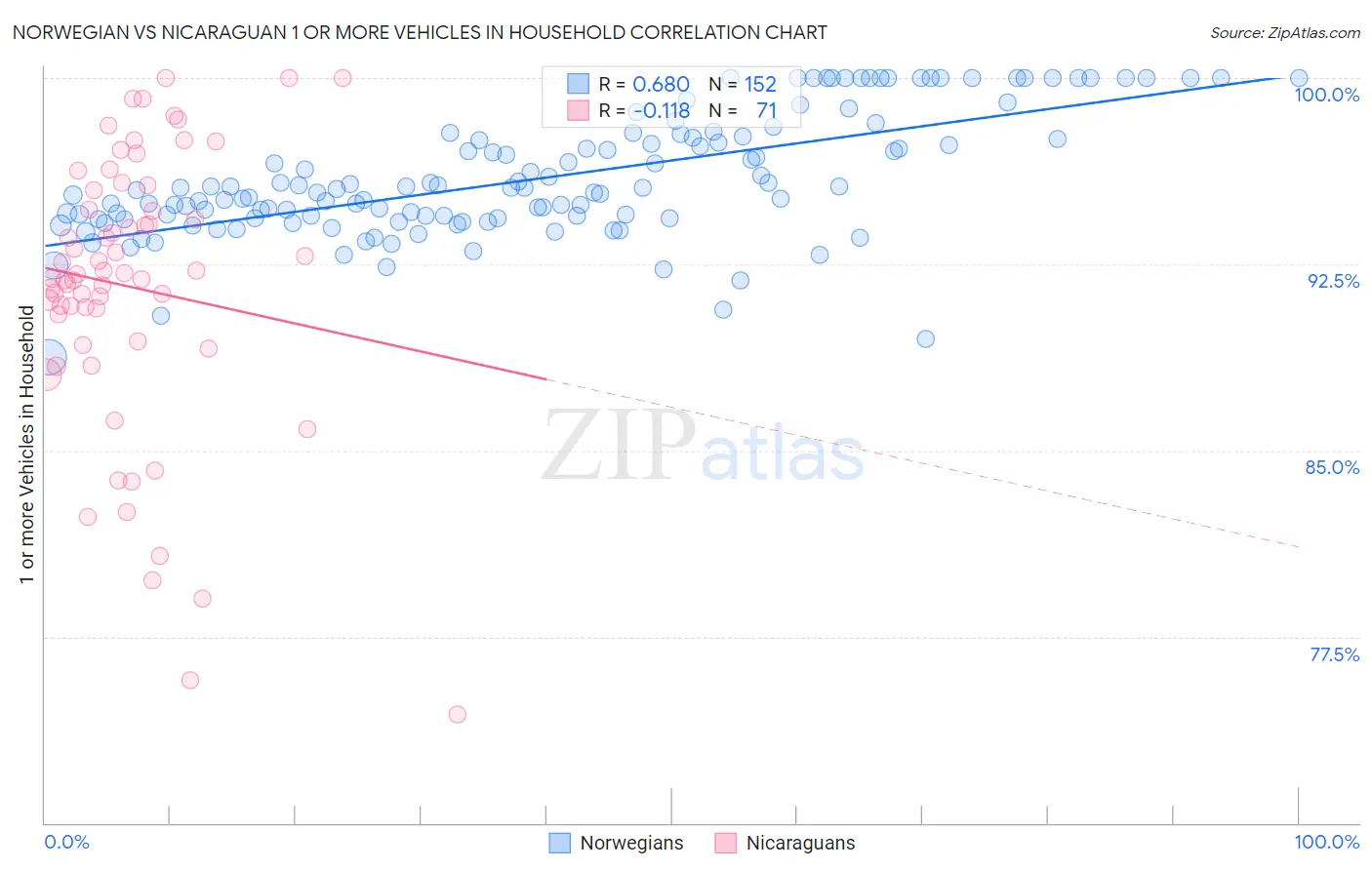 Norwegian vs Nicaraguan 1 or more Vehicles in Household