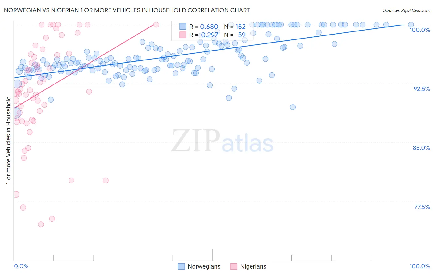 Norwegian vs Nigerian 1 or more Vehicles in Household