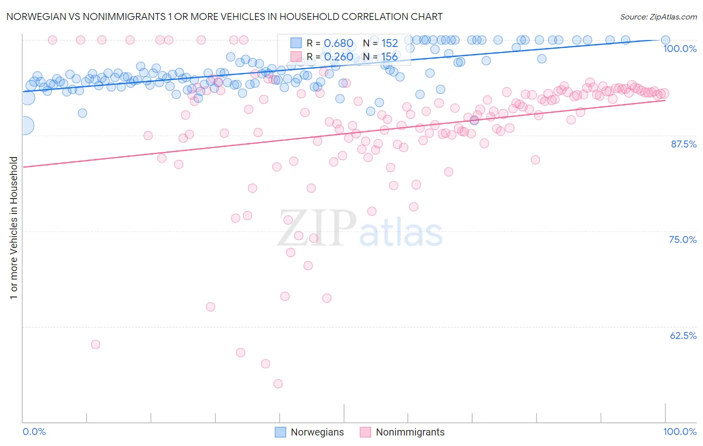 Norwegian vs Nonimmigrants 1 or more Vehicles in Household