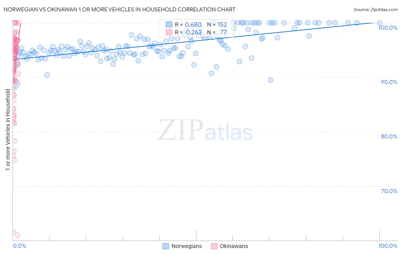 Norwegian vs Okinawan 1 or more Vehicles in Household