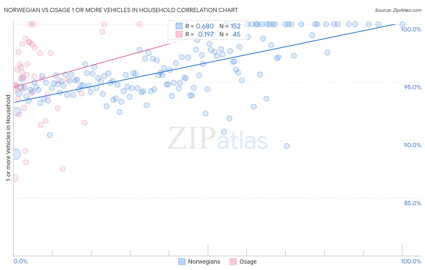 Norwegian vs Osage 1 or more Vehicles in Household