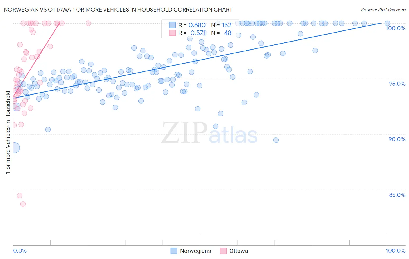 Norwegian vs Ottawa 1 or more Vehicles in Household