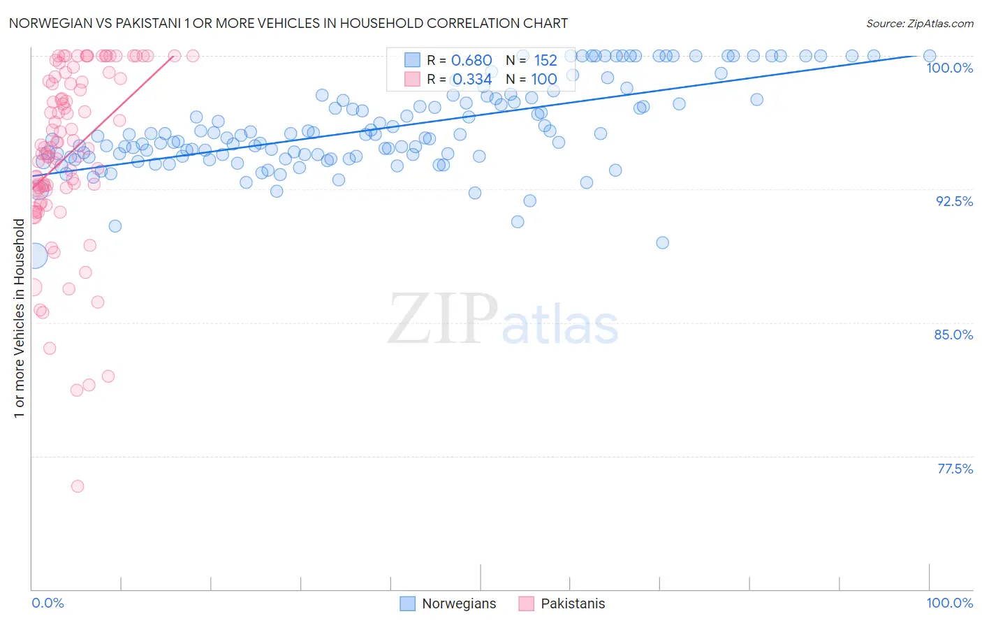 Norwegian vs Pakistani 1 or more Vehicles in Household