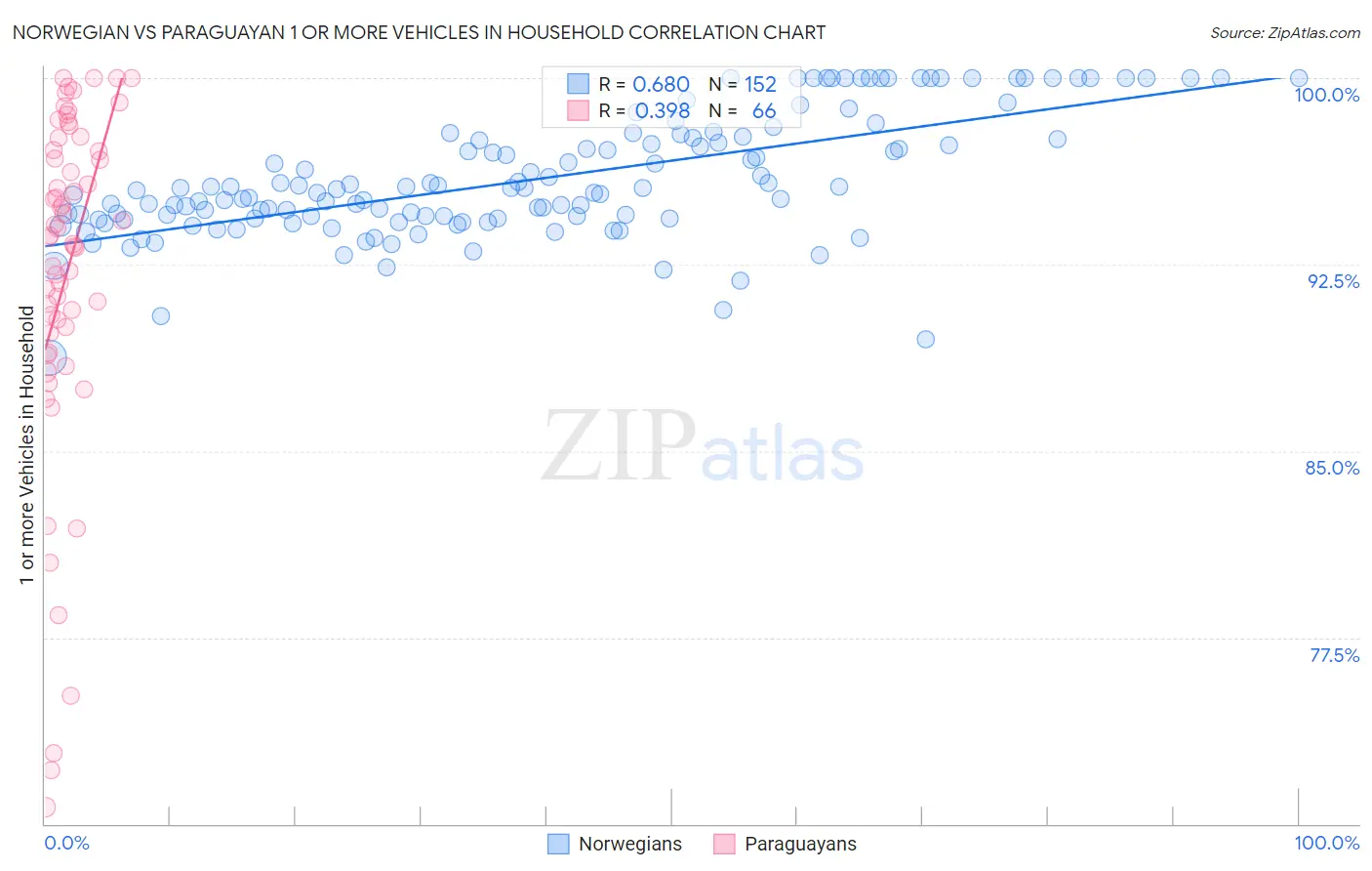 Norwegian vs Paraguayan 1 or more Vehicles in Household