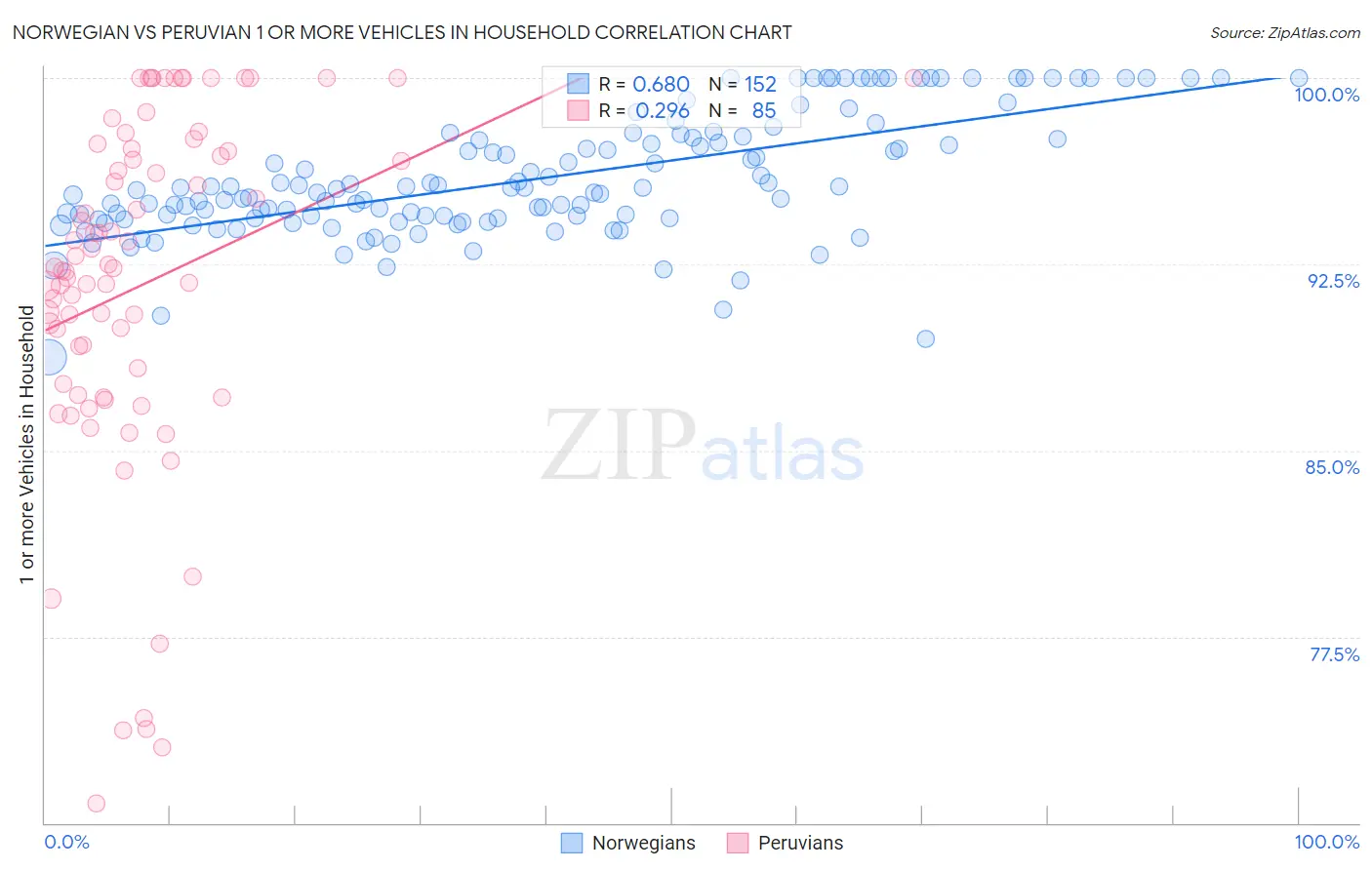 Norwegian vs Peruvian 1 or more Vehicles in Household