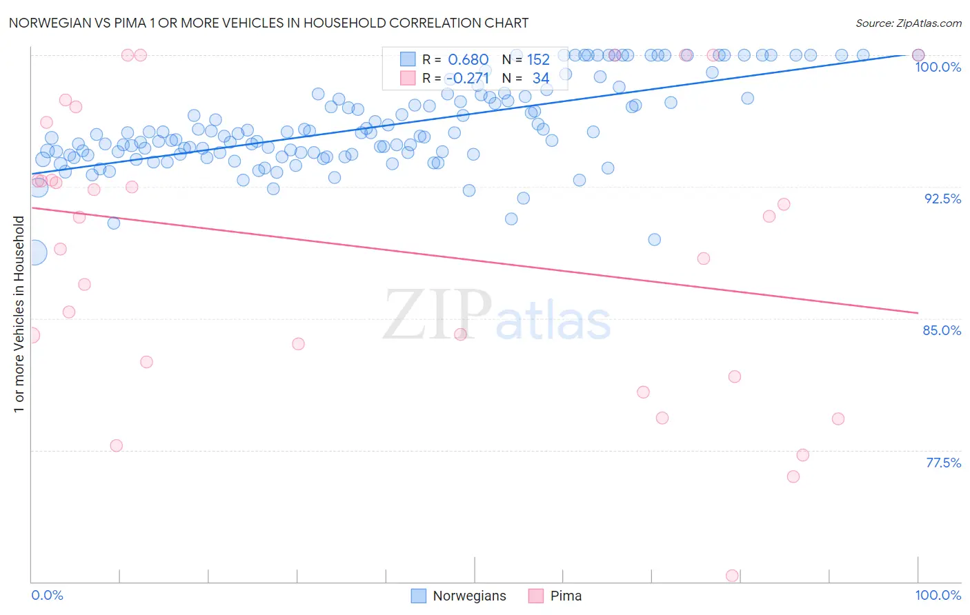 Norwegian vs Pima 1 or more Vehicles in Household