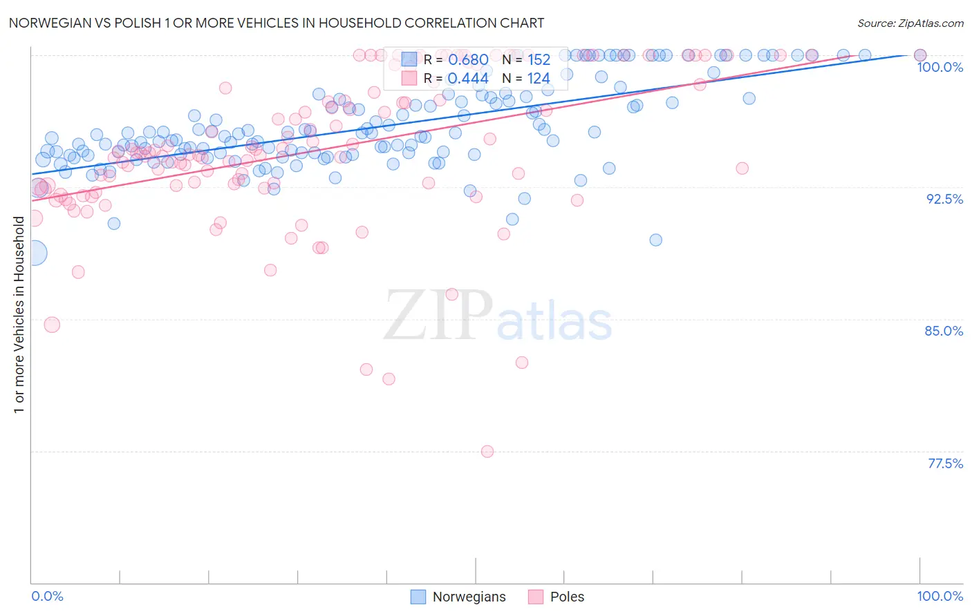 Norwegian vs Polish 1 or more Vehicles in Household