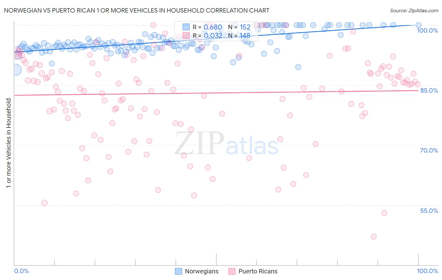 Norwegian vs Puerto Rican 1 or more Vehicles in Household