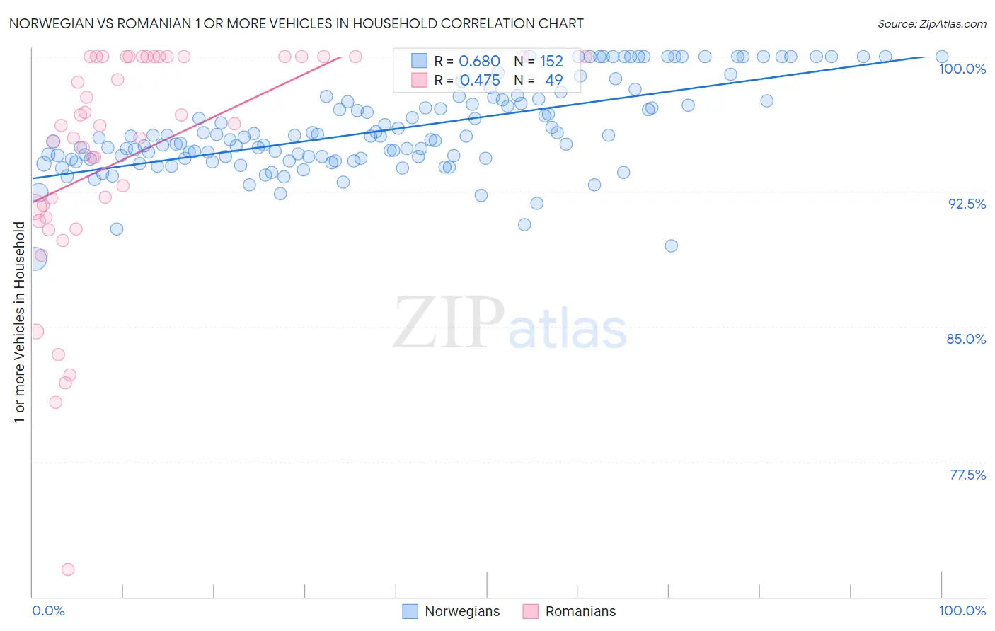 Norwegian vs Romanian 1 or more Vehicles in Household