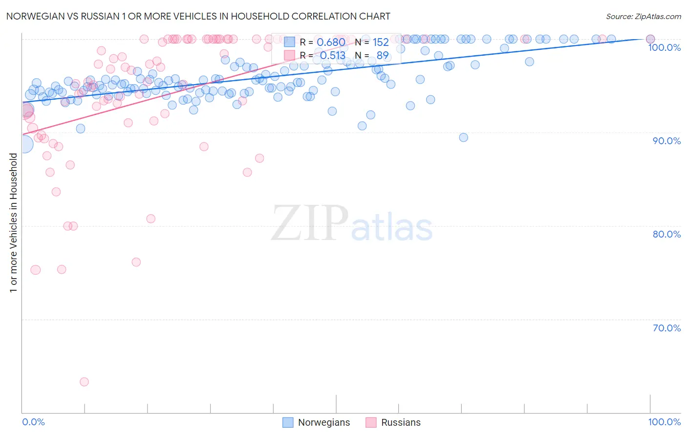 Norwegian vs Russian 1 or more Vehicles in Household