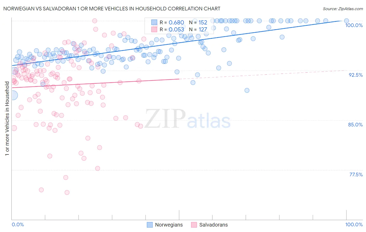 Norwegian vs Salvadoran 1 or more Vehicles in Household