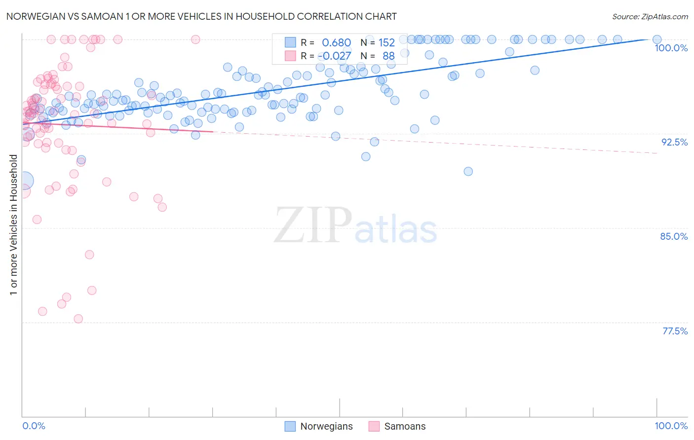 Norwegian vs Samoan 1 or more Vehicles in Household