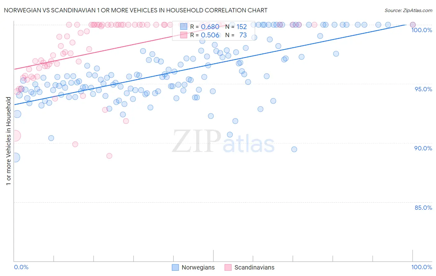 Norwegian vs Scandinavian 1 or more Vehicles in Household
