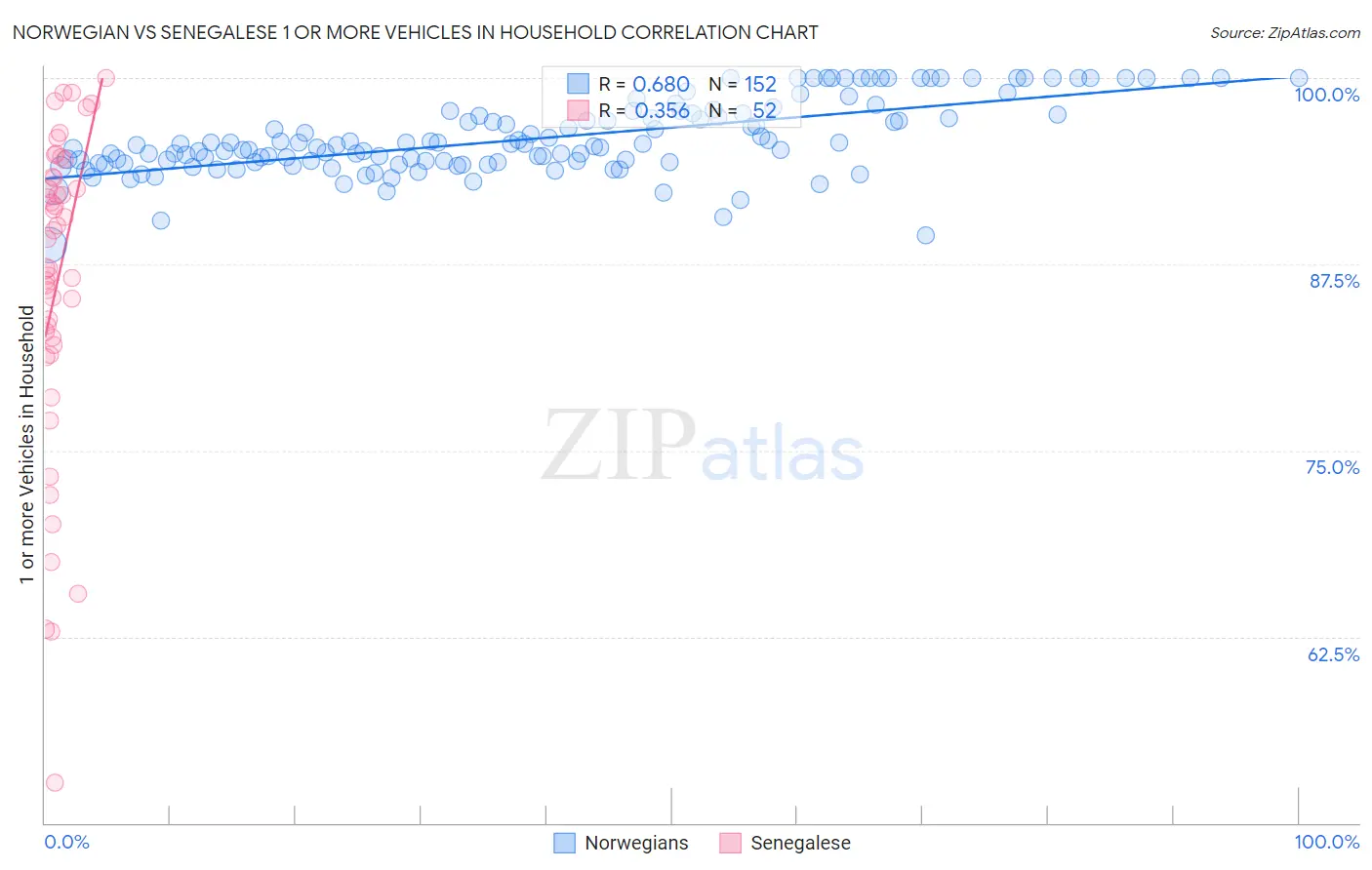 Norwegian vs Senegalese 1 or more Vehicles in Household
