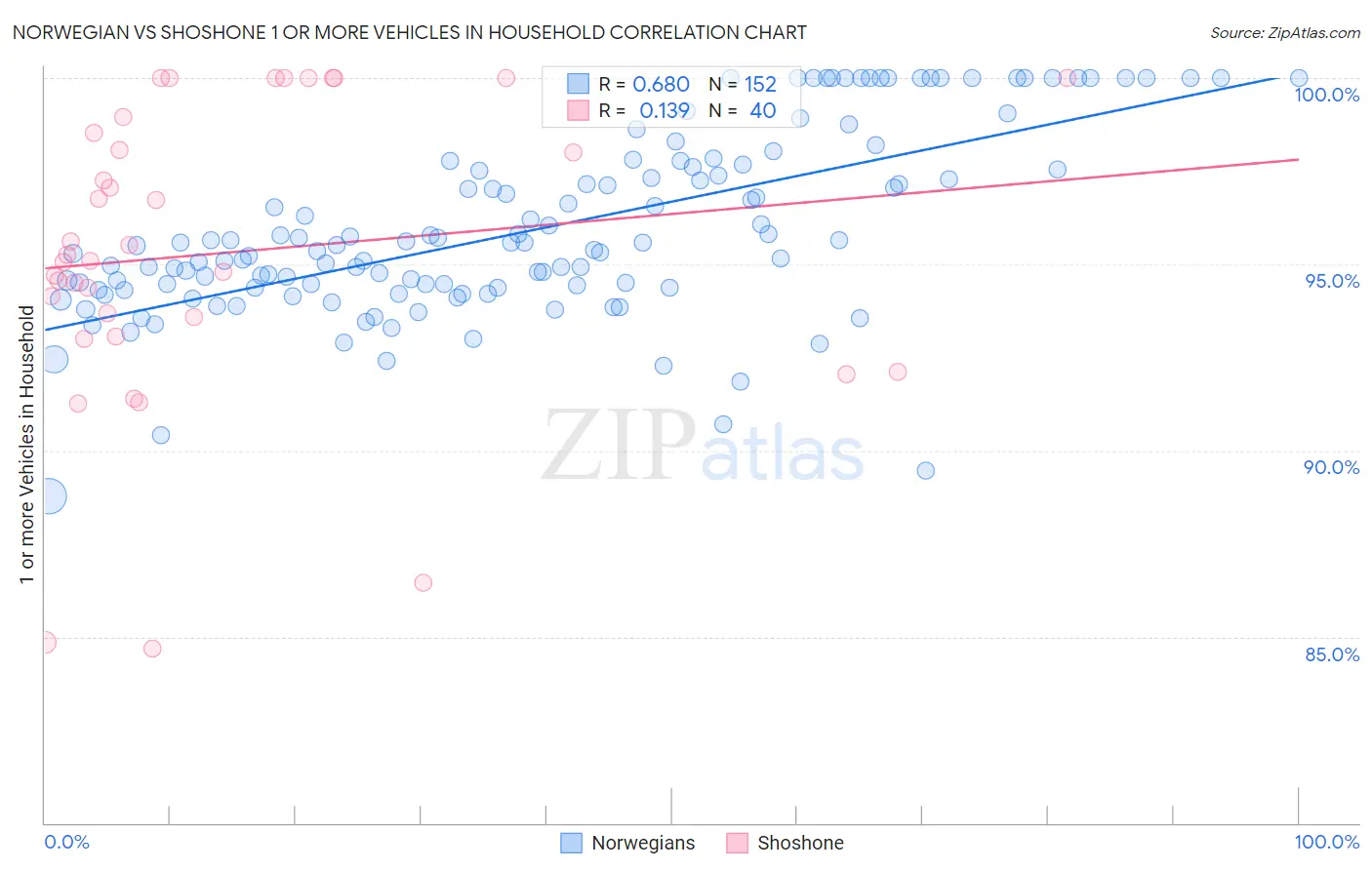 Norwegian vs Shoshone 1 or more Vehicles in Household