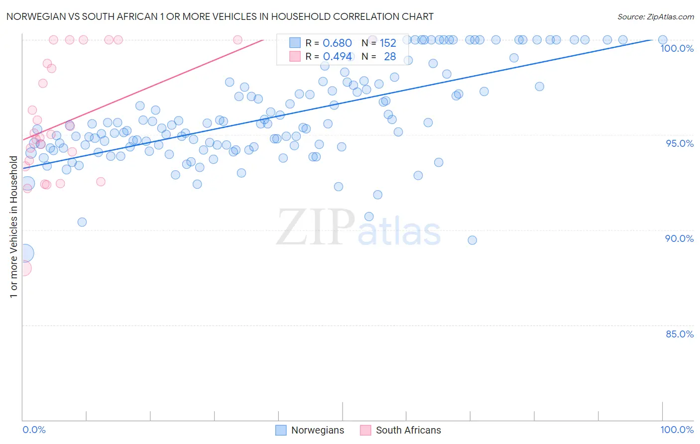 Norwegian vs South African 1 or more Vehicles in Household