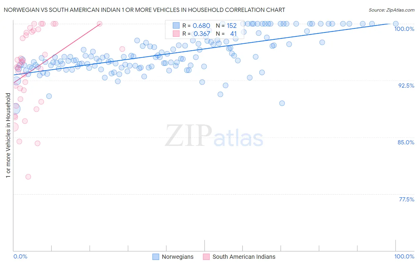 Norwegian vs South American Indian 1 or more Vehicles in Household