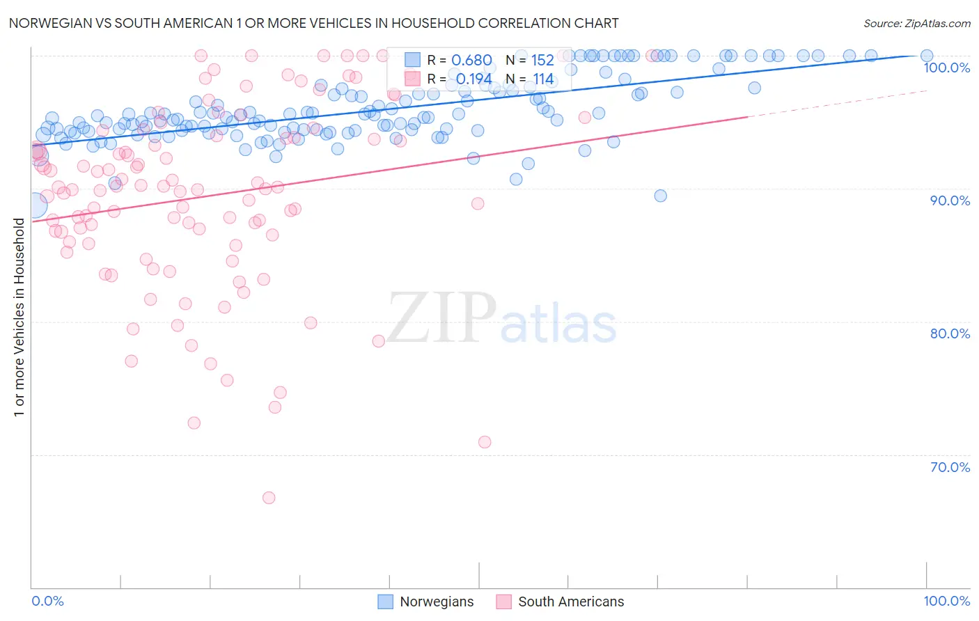 Norwegian vs South American 1 or more Vehicles in Household