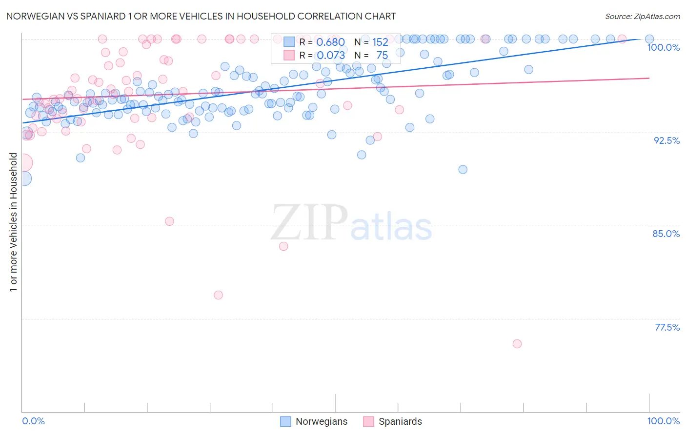 Norwegian vs Spaniard 1 or more Vehicles in Household