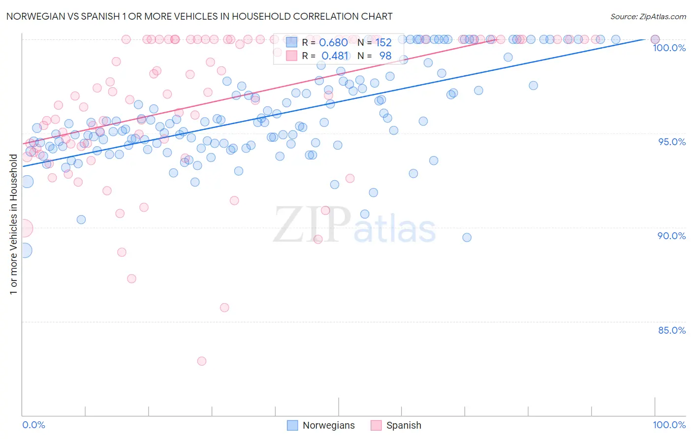 Norwegian vs Spanish 1 or more Vehicles in Household