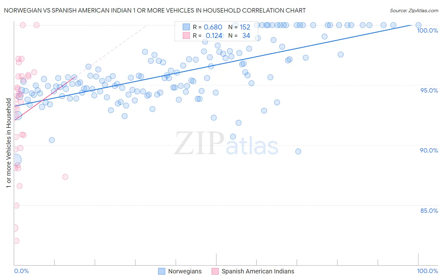 Norwegian vs Spanish American Indian 1 or more Vehicles in Household