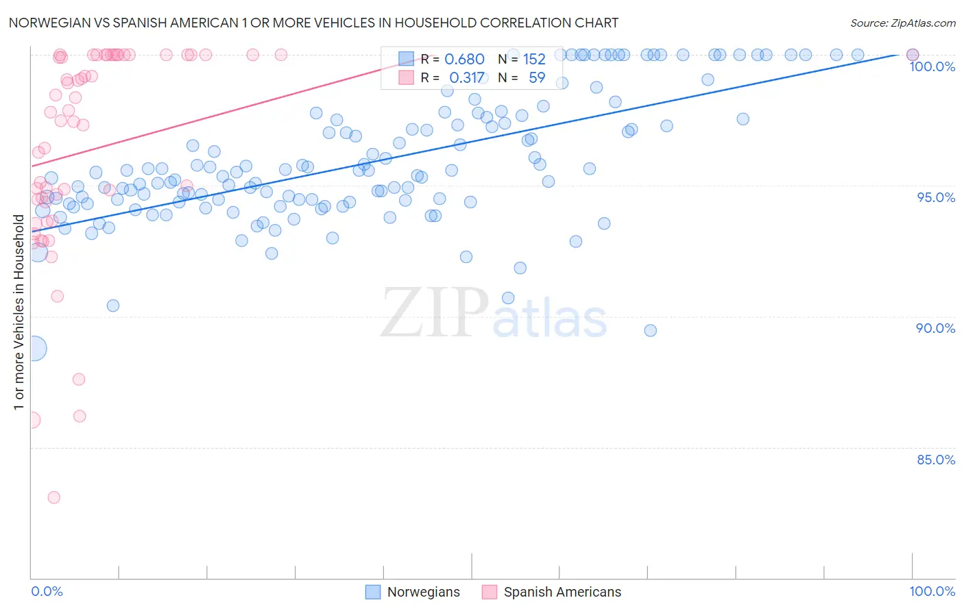 Norwegian vs Spanish American 1 or more Vehicles in Household