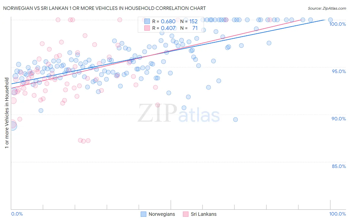 Norwegian vs Sri Lankan 1 or more Vehicles in Household