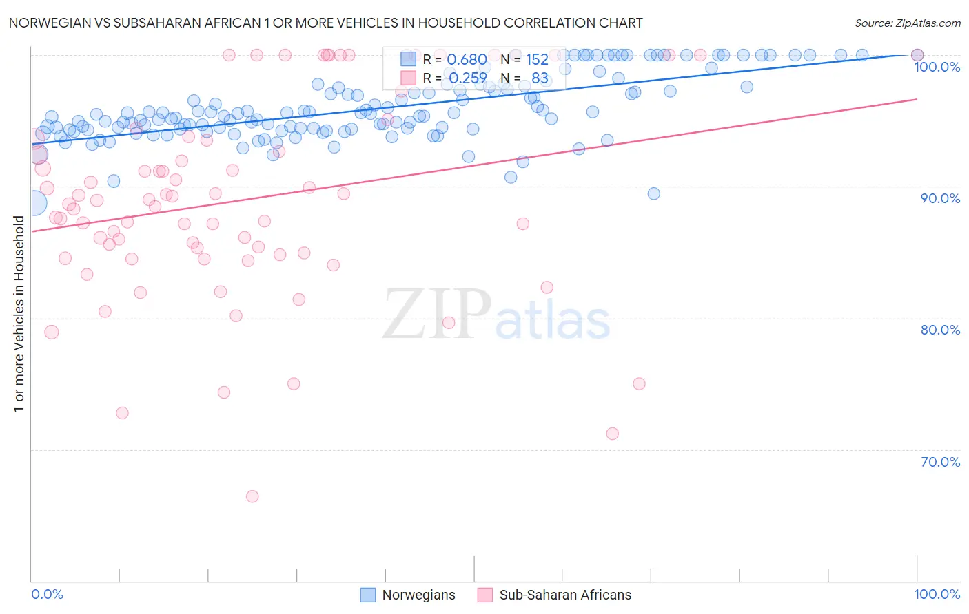 Norwegian vs Subsaharan African 1 or more Vehicles in Household