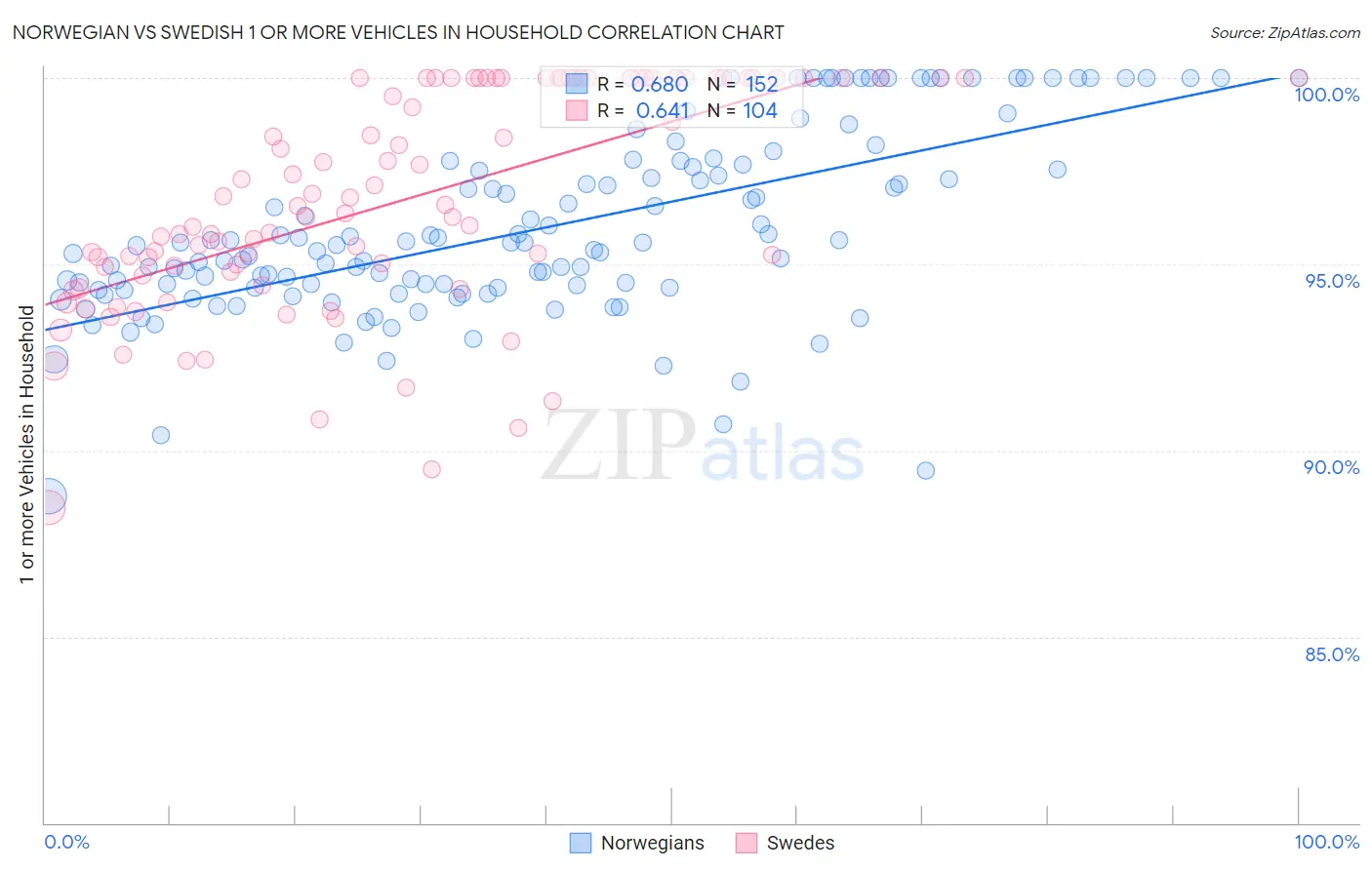Norwegian vs Swedish 1 or more Vehicles in Household